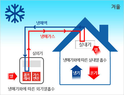 GHP(가스엔진구동식 히트펌프) 겨울