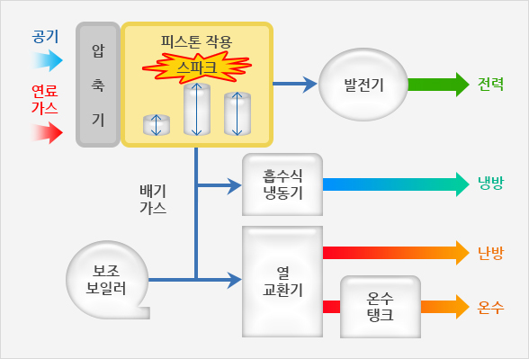 열병합발전 가스엔진