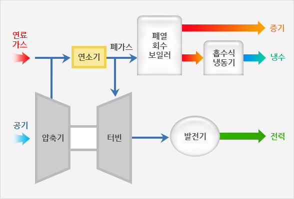 열병합발전 가스터빈