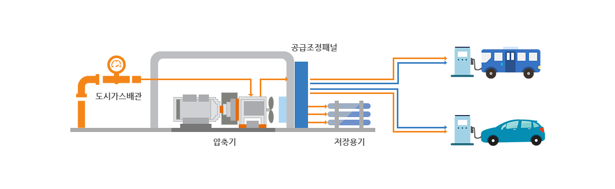 CNG충전소 계통도