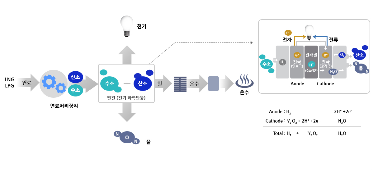 연료전지 발전원리