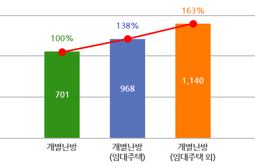 주택난방 그래프