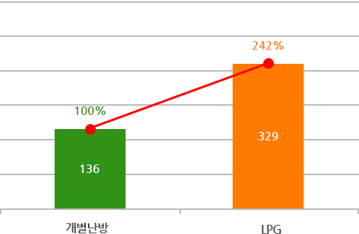 일반용 그래프