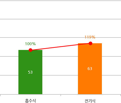 가스냉난방 1. 중대형 건물(흡수식 VS 전기식) 그래프