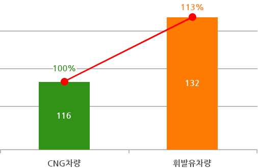 CNG 일반차량 그래프