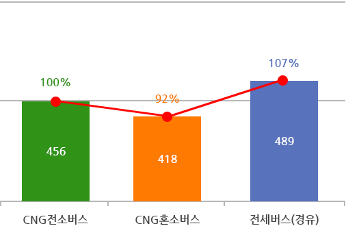 CNG 버스차량 그래프