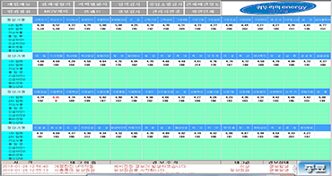 SCADA (Supervisory Control And Data Acquisition)