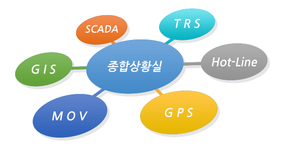 상황실