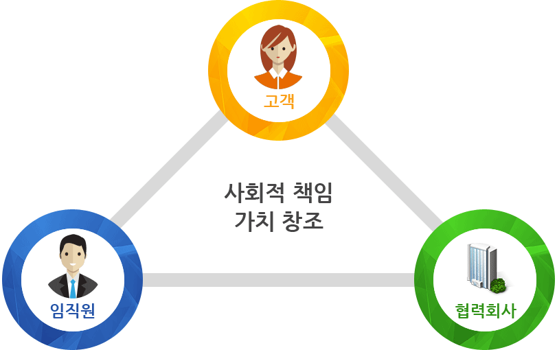 사회적 책임 가치 창조